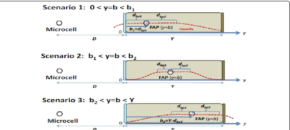 Figure 9 Illustration of the analytical scenarios with respect to the saturated capacity region with respect to different FAP positionsinside the room.