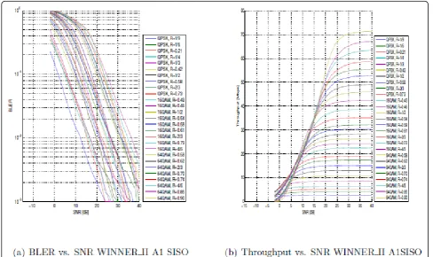 Figure 2 BLER and throughput versus SNR plots for the 27 MCSs with SISO antenna configurations