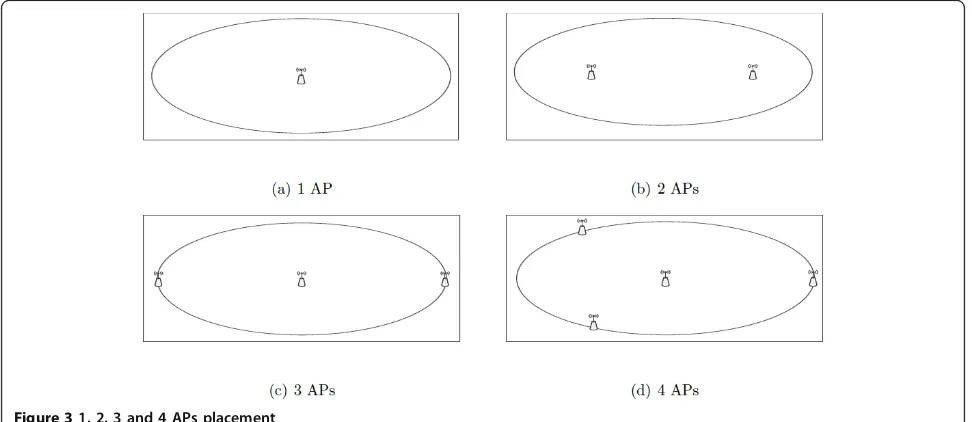 Figure 3 1, 2, 3 and 4 APs placement.