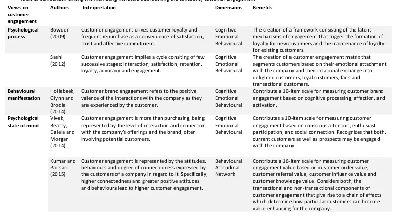 Table 1: Comparison among the marketing literature approaching the concept of customer engagement