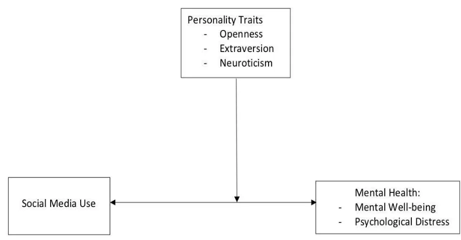 Figure 1. ​The conceptual model with the relationship between social media use and mental health with the three personality traits openness, extraversion, and neuroticism as the moderator variables