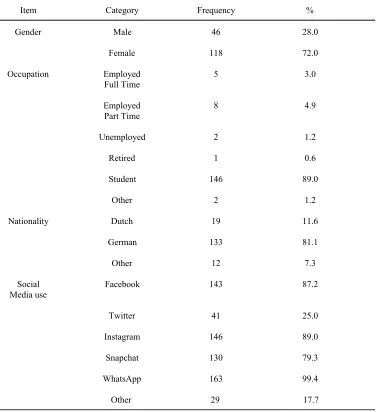 Table 1 Overall demographics of the participants of the current study.  
