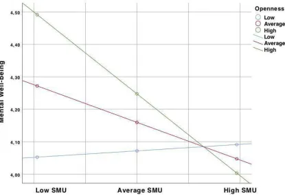 Table 4 Hierarchical Multiple Regression on Mental Well-being with Social media, Openness and 