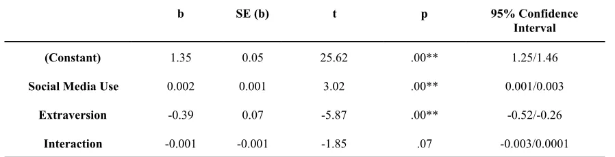 Table 7 Hierarchical Multiple Regression on Psychological Distress with Social Media, 