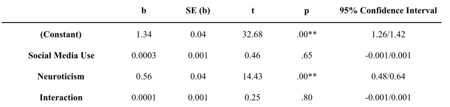 Table 9 Hierarchical Multiple Regression on Psychological Distress with Social Media, 