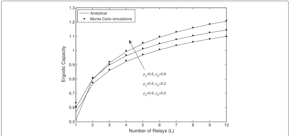Figure 6 Ergodic capacity, ﬁxed gain systems.