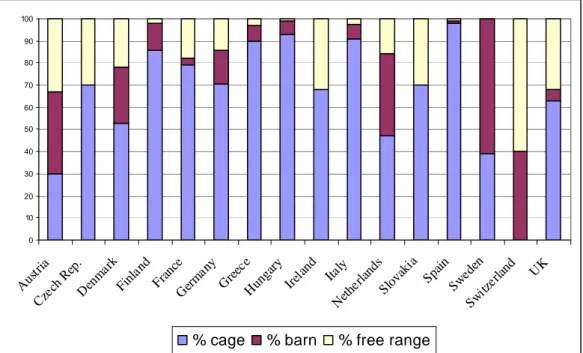 Figure 9 gives an overview of the share of hens kept in cages, barn system and free range  systems in selected European countries