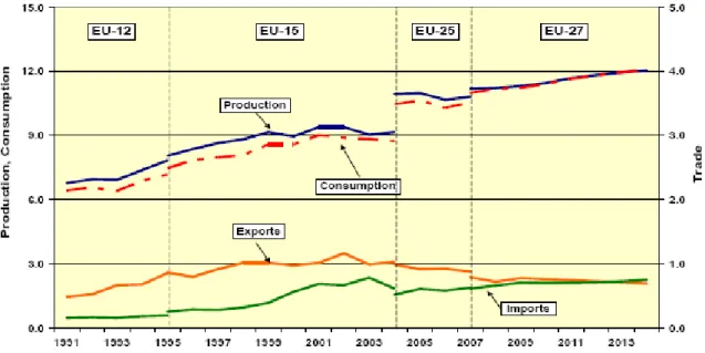 Figure 2. Outlook for the EU poultry meat market (million tonnes), 1991 – 2014 (EU,  2007)
