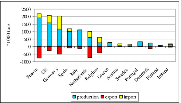 Figure 3. Production, export and import of poultry meat in 14 EU countries (PVE, 2007)