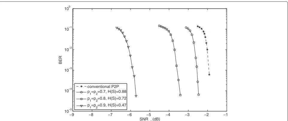 Figure 10 The BER performance of the proposed DJSCC decoder for diﬀerent Markov sources