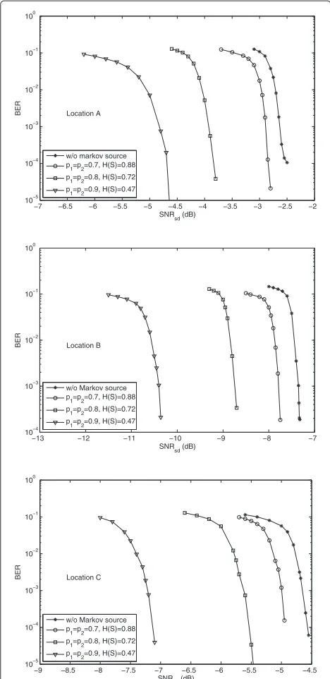 Table 2 BER performance gains of the DJSCC over thetechnique that only exploits source-relay correlation