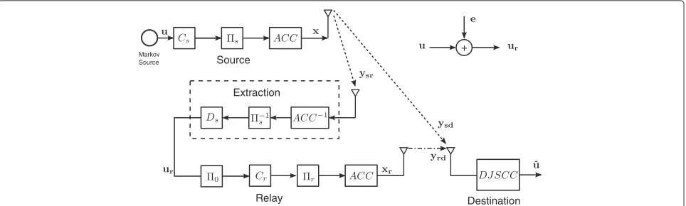 Figure 2 Proposed relay strategy and its equivalent bit-ﬂipping model. Cs and Cr are RSC code, �s and �r are random interleavers
