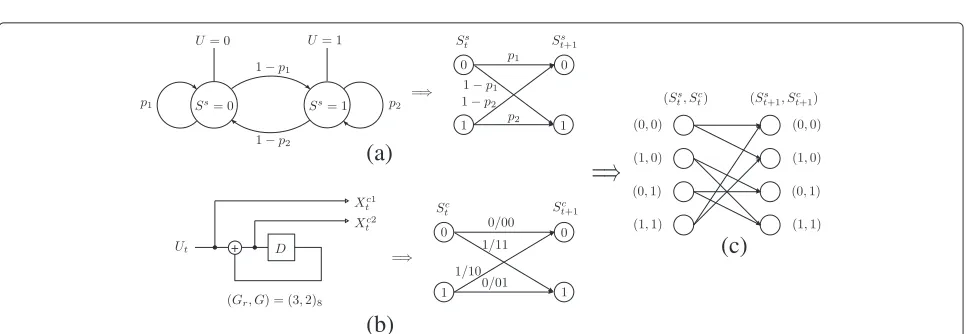 Figure 5 Construction of super trellis.generator polynomials (a) Source model and trellis diagram for state emitting Markov source