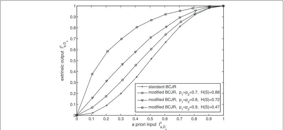 Figure 6 Extrinsic information transfer characteristic of Ds, with standard BCJR and with modiﬁed BCJR