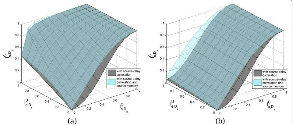 Figure 7 The EXIT planes of decoder Ds with (a) pe = 0.01 and (b) pe = 0.3. The gray planes indicates the case where only the source-relaycorrelation is exploited, while the light-blue planes indicates the case where both the source-relay correlation and t