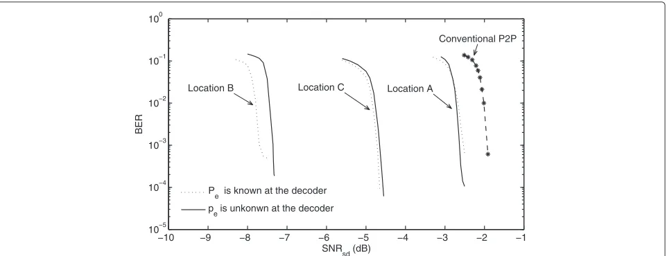 Figure 8 The 3D EXIT chart analysis for the proposed DJSCC decoder in relay location A, SNRsd=−3.5 dB