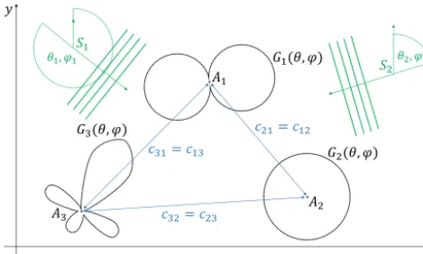 Figure 1. Schematic of an arbitrary array, antenna elements witharbitrary directional patterns, two impinging plane waves and re-sulting ﬁxed coupling coefﬁcients.
