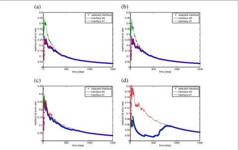 Figure 9 Realtime BER change with diﬀerent level of noises.