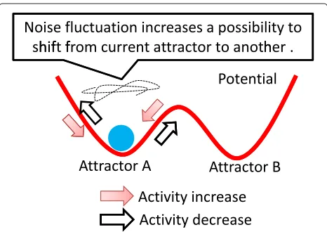 Figure 1 Sketch of basic attractor selection mechanism.
