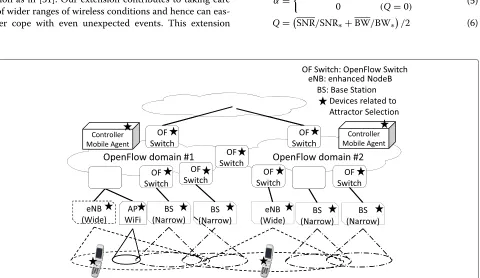 Figure 2 An example of inter-domain handover sequence.