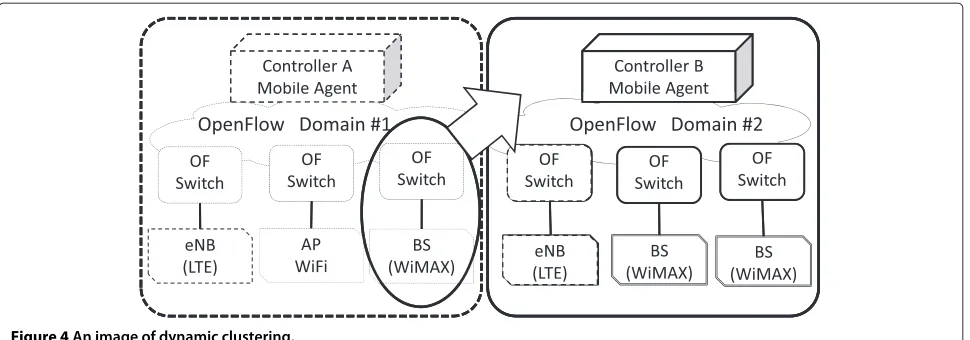 Figure 4 An image of dynamic clustering.