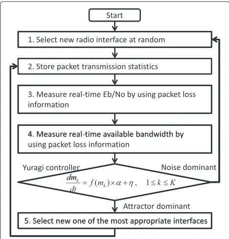 Figure 7 Scenario of radio quality changes.