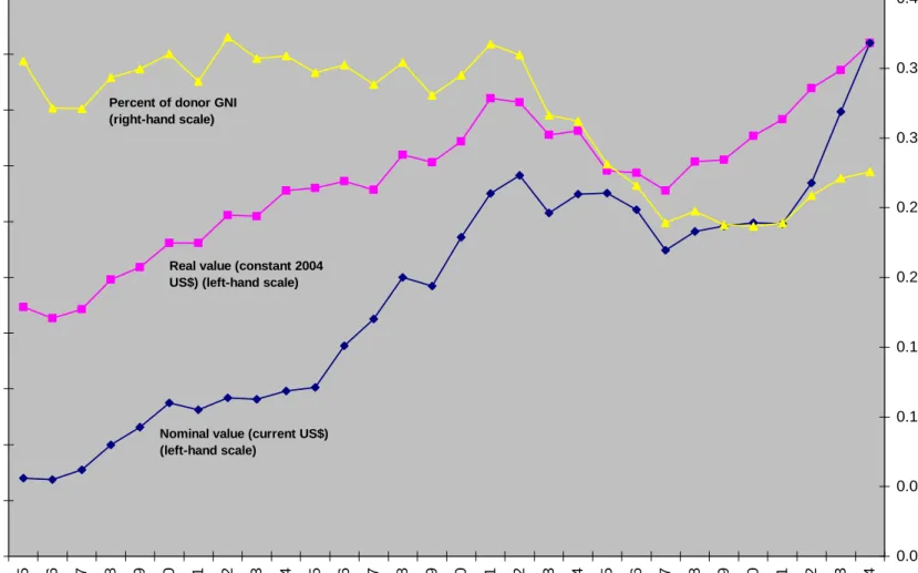 Figure 1. Global ODA 1975-2004 Source: OECD/DAC database