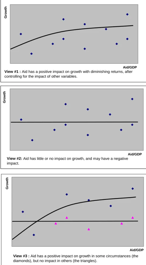 Figure 3. Three views on aid and growth. 