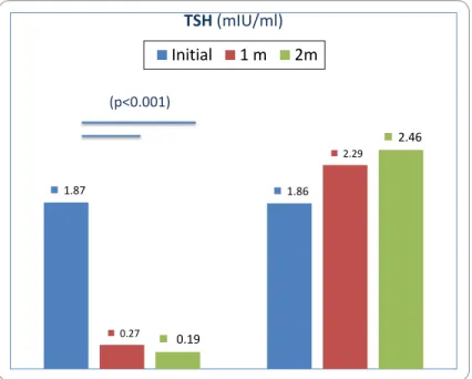 Fig. 1. TSH changes after addition of T3 or placebo in both groups. Measurements of TSH are  shown at baseline, 1 month and 2 months using similar SSRI therapy