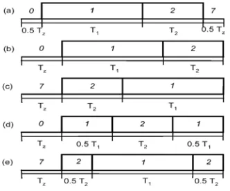 Fig. 2. CSVPWM and different DPWM sequences in sector-I.  