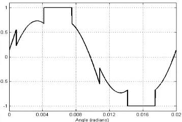 Fig. 4a. Modulating waveforms of continual clamping with 450. 
