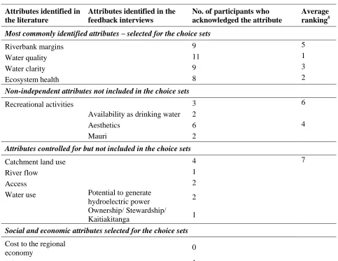 Table 3.2 Attribute selection process 