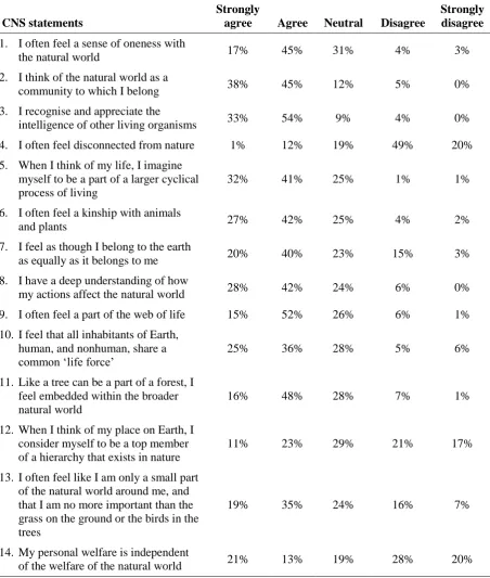 Table 4.2 Summary of responses to the CNS 