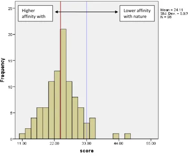 Figure 4.1 shows the distribution of the aggregate CNS scores from the eleven positively worded CNS statements