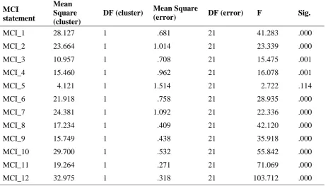 Table 4.3 One way ANOVA for K-means cluster analysis with two clusters 