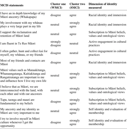 Table 4.4 Summary characteristics of MCIS clusters 