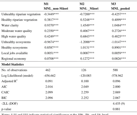 Table 4.5 MNL model comparison 