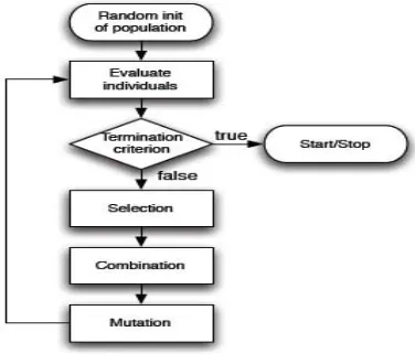Fig. 1.   Flow Chart of Genetic Algorithm 