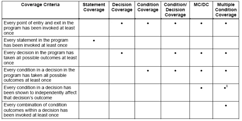 Table 1. Various coverage criterions used in search-based software testing (SBST)   