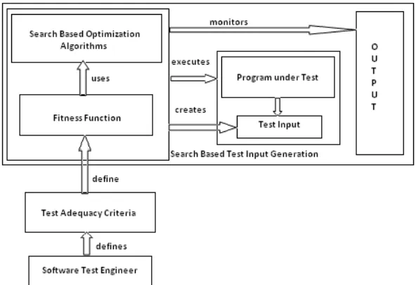 Fig. 2. A generic search-based test input generation scheme 