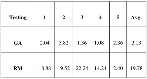 Table 2. Results obtained for programs satisfying various coverage criterions 