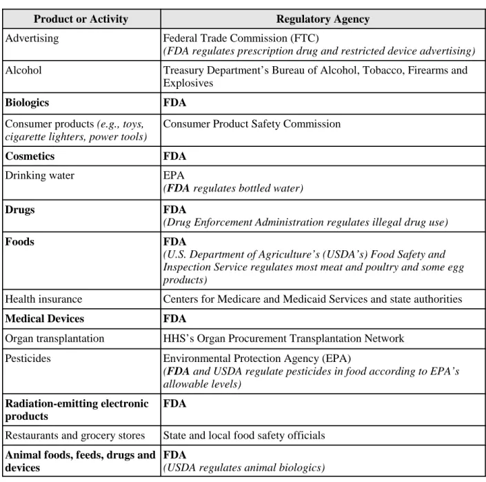 Table 1. What FDA Does and Does Not Regulate