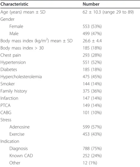 Table 1 Patient characteristics (n = 1,052)