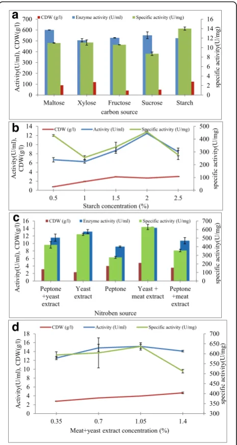 Fig. 5 Effect of different carbon sources (a), different concentrationsof starch (b), different nitrogen sources (c), and different concentrationsof yeast extract plus meat extract (d) on α-amylase production byBacillus sp