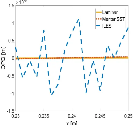 Figure 11. Flat plate density profiles for (a.) laminar simulation, (b.) RANS, and (c.) ILES (t=0.25 ms) for  Zone 2 