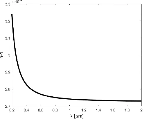 Figure 1. Index of refraction as a function of wavelength 