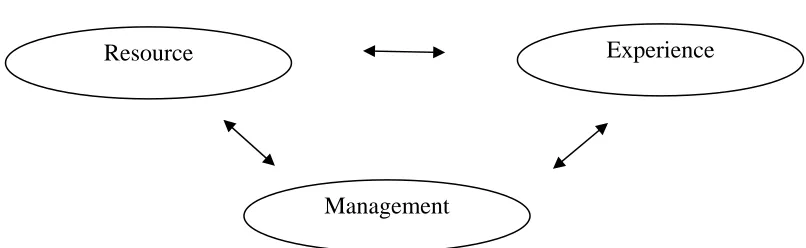 Figure 1 Three dimensions of Carrying Capacity (Manning & Lime, 1996;  