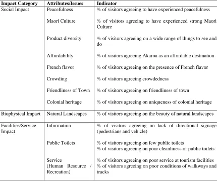 Table 4 Impact category, attributes/issues and indicators for social carrying capacity  