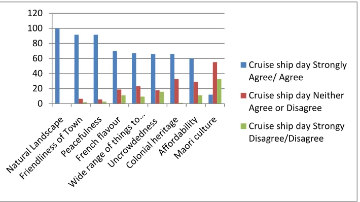 Table 6  Visitors’ perception on attributes of Akaroa on a non cruise ship day 