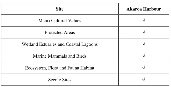Table 1 Areas of significant natural value. (Source: AHBSS, 2007) 
